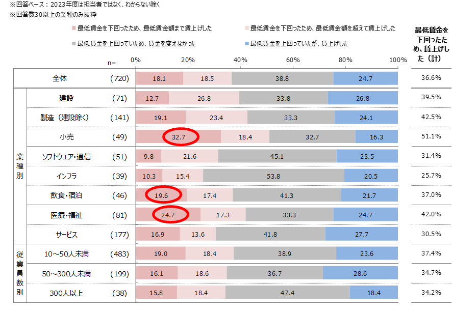 【図5】2023年度の最低賃金の引き上げを受けて、賃上げを行ったか（単一回答）／マイナビ「非正規雇用に関する企業の採用状況調査（2024年5-6月）」