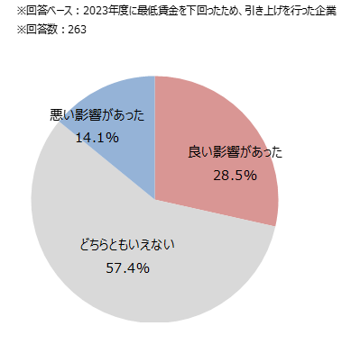 【図6】2023年10月の最低賃金の引き上げを受けて、あなたの会社で賃上げを行ったことで、賃上げによりどのような影響があったか（単一回答）／マイナビ「非正規雇用に関する企業の採用状況調査（2024年5-6月）」