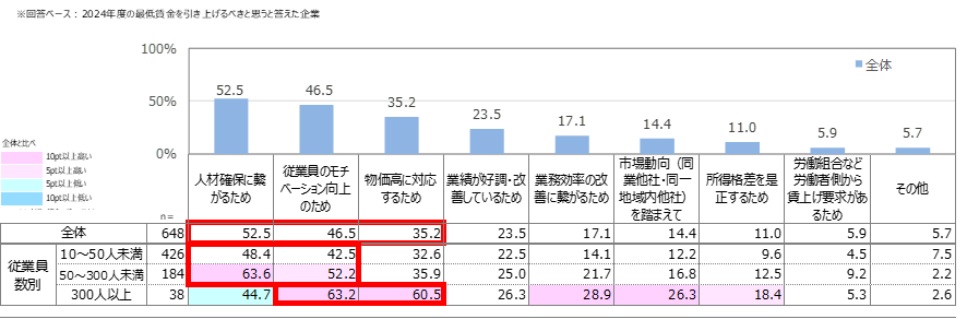 【図10】2024年度の最低賃金の引き上げを行うべきだと思う理由（複数回答）／マイナビ「非正規雇用に関する企業の採用状況調査（2024年5-6月）」