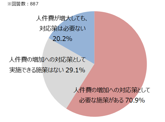 【図12】2024年度に最低賃金の引き上げが行われた場合に、最低賃金の引き上げに伴う人件費の増加への対応として、必要だと思う施策があるか（単一回答）／マイナビ「非正規雇用に関する企業の採用状況調査（2024年5-6月）」