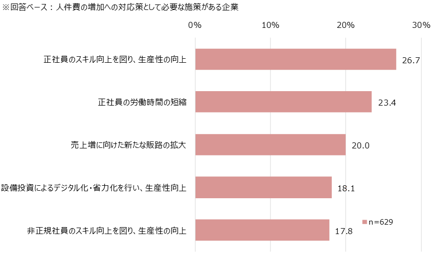 【図13】2024年度に最低賃金の引き上げが行われた場合に、最低賃金の引き上げに伴う人件費の増加への対応として、必要だと思う施策（上位抜粋／複数回答）／マイナビ「非正規雇用に関する企業の採用状況調査（2024年5-6月）」