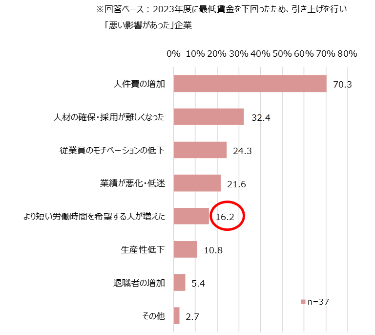 【図14】2023年度の最低賃金の引き上げの悪い影響（複数回答）／マイナビ「非正規雇用に関する企業の採用状況調査（2024年5-6月）」