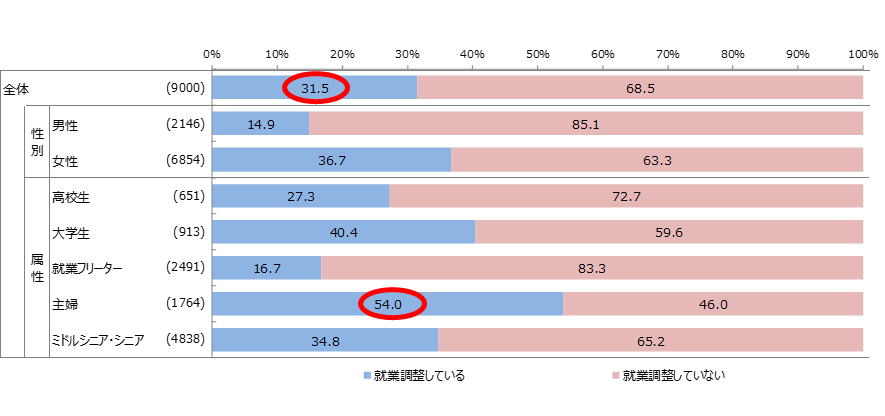 【図15】アルバイト労働者の就業調整の有無（単一回答）／マイナビ「アルバイト就業者調査（2024年）」