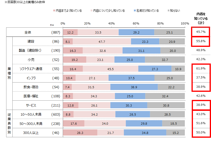 【図17】政府が2023年10月から開始した「年収の壁・支援強化パッケージ」を知っていますか（単一回答）／マイナビ「非正規雇用に関する企業の採用状況調査（2024年5-6月）」