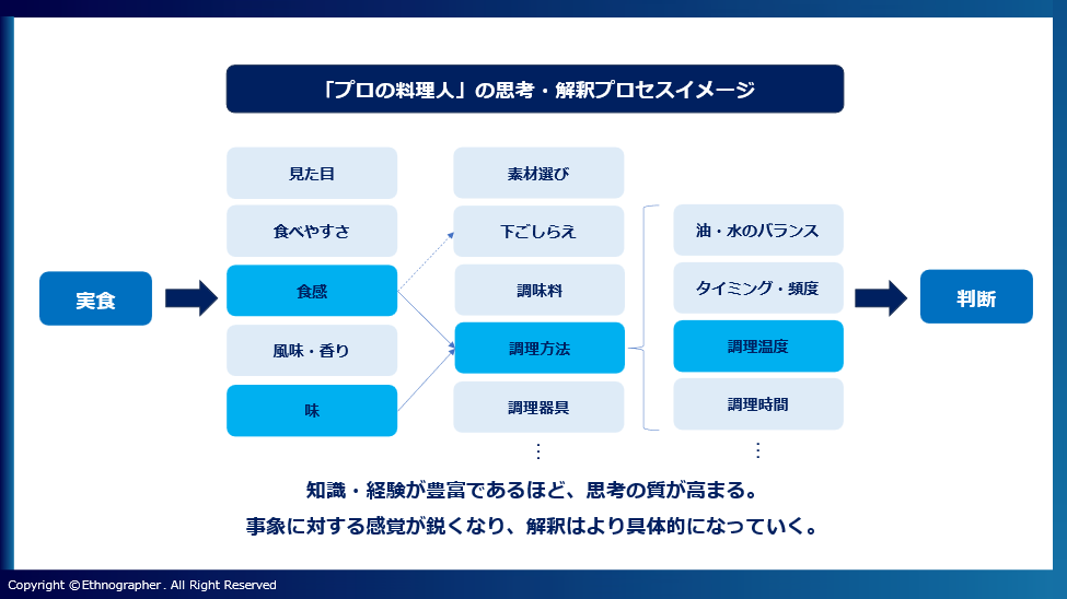 【図2】プロの料理人の思考・解釈プロセスイメージ