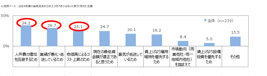 【図11】2024年度の最低賃金の引き上げを行うべきではないと思う理由（複数回答）／マイナビ「非正規雇用に関する企業の採用状況調査（2024年5-6月）」