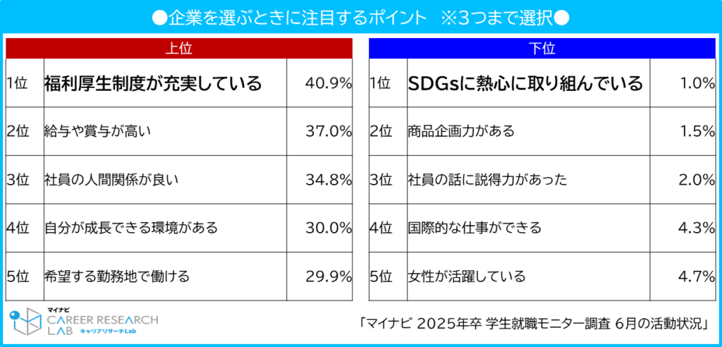 企業を企業を選ぶときに注目するポイント