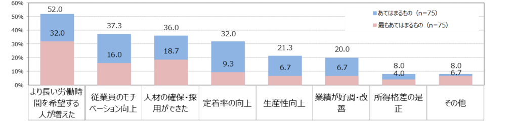 【図5】2023年度の最低賃金の引き上げを受けて、賃上げしたことによる良い影響（複数回答／単一回答）/ マイナビ 非正規雇用に関する企業の採用状況調査（2024年5-6月）」