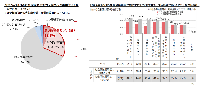 【図1】社会保険適用拡大の影響【図2】社会保険適用拡大により良い影響があったこと
／非正規雇用に関する企業の採用状況調査（2023年7-8月）