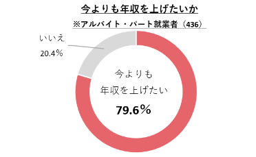 【図16】今よりも年収を上げたいか
／非正規雇用に関する求職者・新規就業者の活動状況調査（2024年5-6月） 