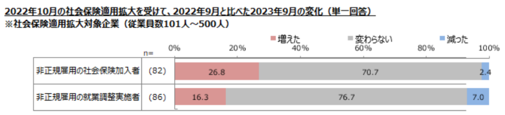 【図3】社会保険適用拡大を受けて、2022年9月と2023年9月の変化
／非正規雇用に関する企業の採用状況調査（2023年7-8月） 