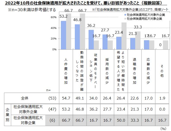 【図4】社会保険適用拡大により悪い影響があったこと
／非正規雇用に関する企業の採用状況調査（2023年7-8月） 