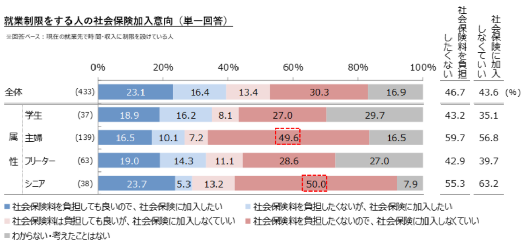 【図5】就業制限をする人の社会保険加入意向
／非正規雇用に関する求職者・新規就業者の活動状況調査（2023年7-8月） 