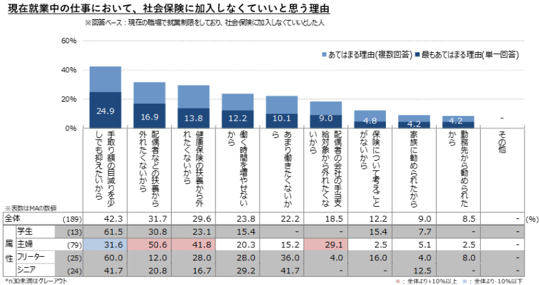 【図6】現在就業中の仕事において、社会保険に加入しなくていいと思う理由
／非正規雇用に関する求職者・新規就業者の活動状況調査（2023年7-8月） 