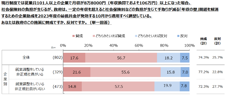 【図7】「106万円の壁」に対する企業助成施策についての賛否
／非正規雇用に関する企業の採用状況調査（2023年7-8月） 