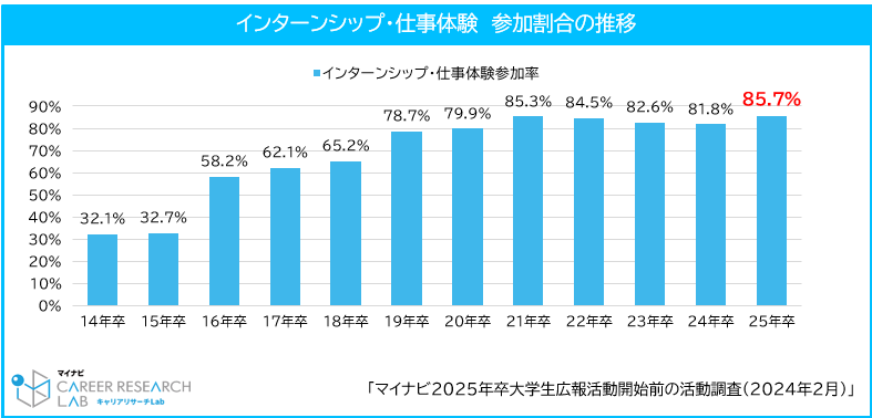 インターンシップ・仕事体験　参加割合の推移／マイナビ2025年卒大学生広報活動開始前の活動調査（2024年2月）