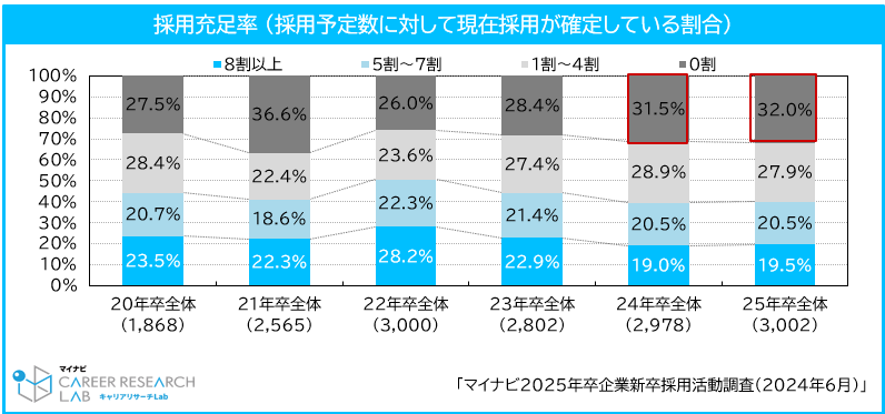 採用充足率 （採用予定数に対して現在採用が確定している割合）／「マイナビ2025年卒企業新卒採用活動調査（2024年6月）