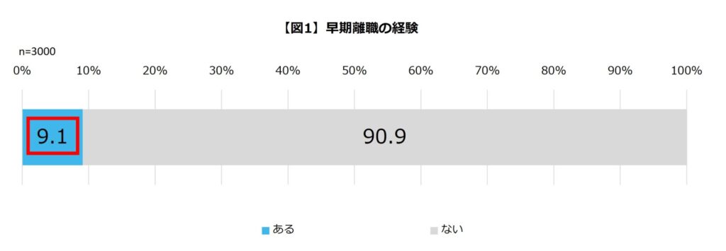 早期離職の経験