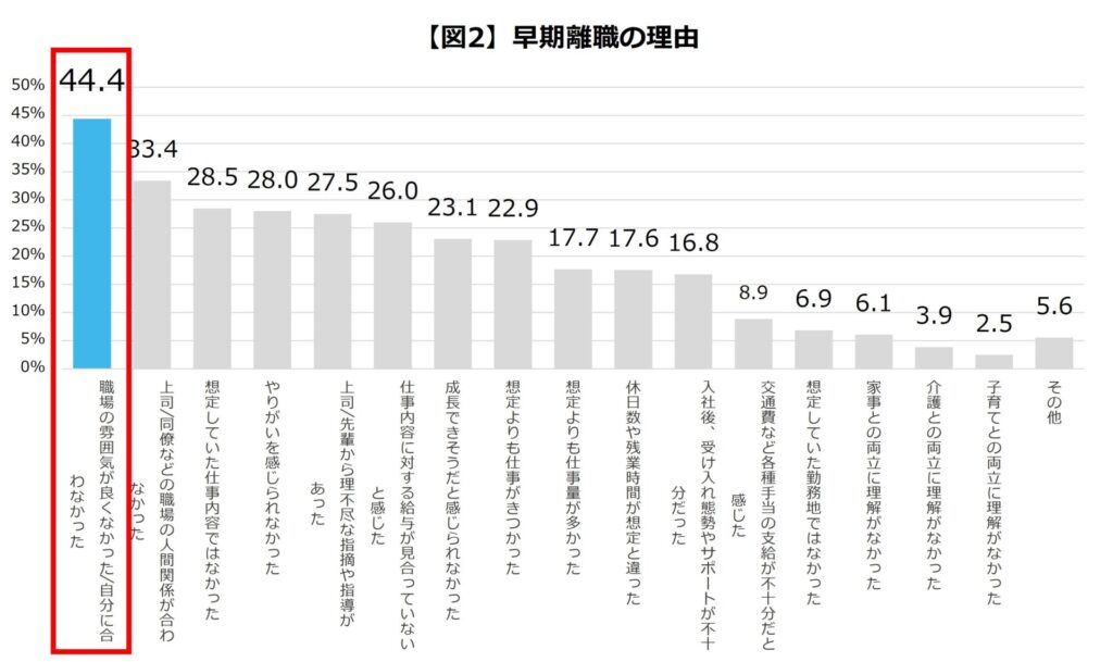 早期離職の理由