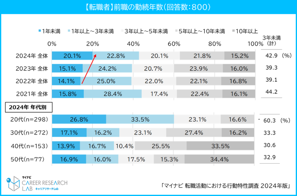 転職者　前職の勤続年数