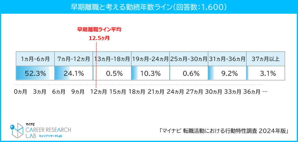 早期離職と考える勤続年数ライン