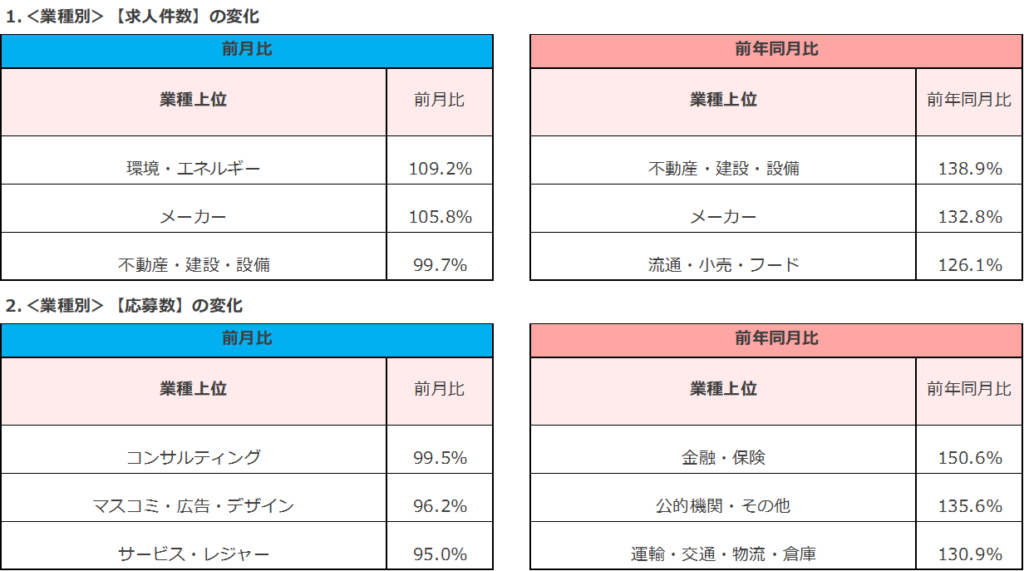 業種別の変化／2024年8月度正社員の求人件数・応募数推移レポート