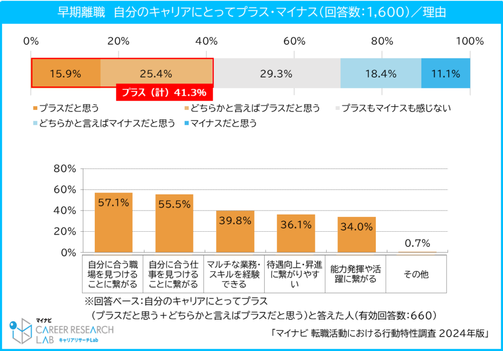 早期離職　自分のキャリアにとってプラス・マイナス