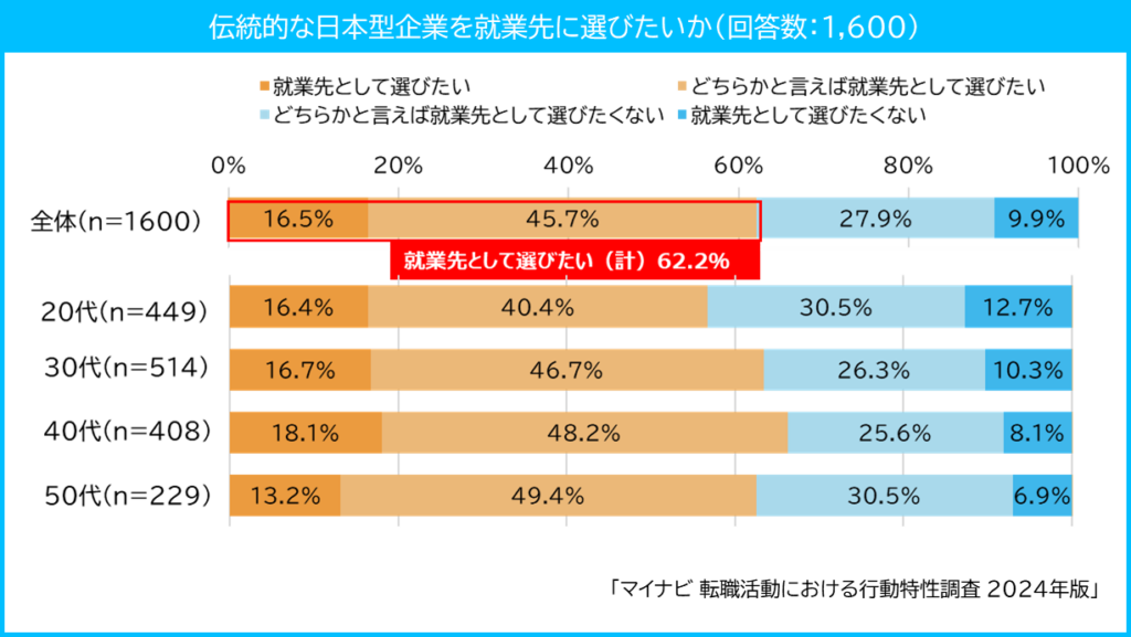 伝統的な日本型企業を就業先に選びたいか