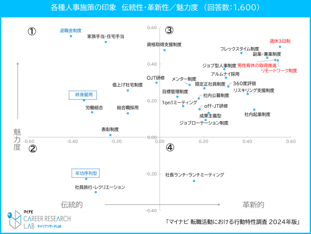 各種人事施策の印象