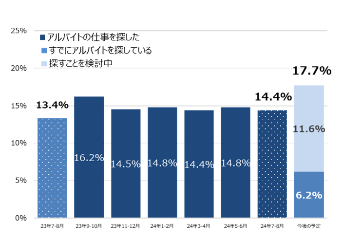 アルバイト求職率の推移