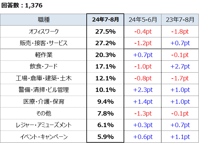 アルバイトの仕事で探した職種