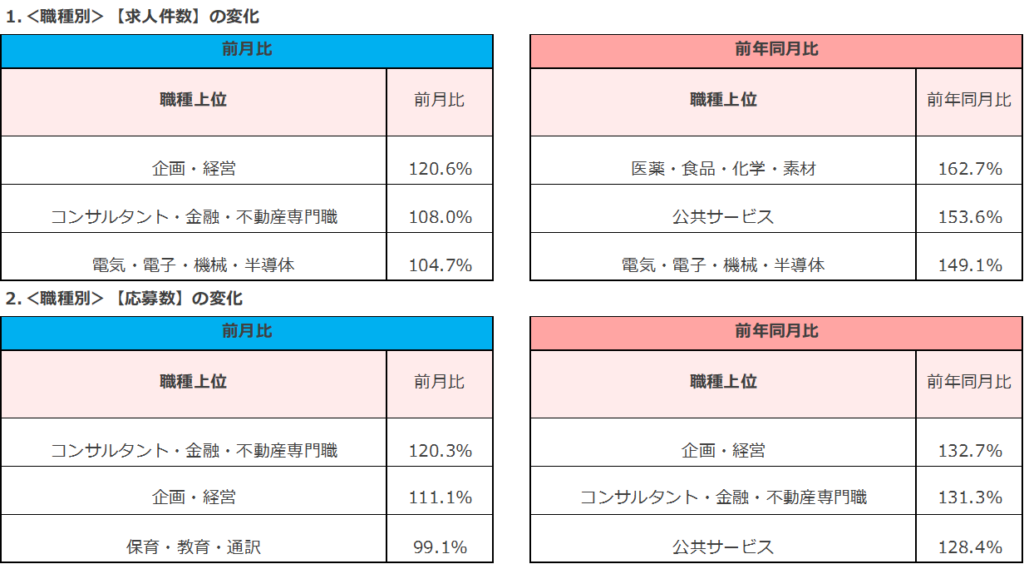 職種別の変化／2024年8月度正社員の求人件数・応募数推移レポート