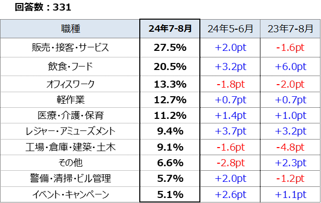 新しく就いたアルバイトの職種