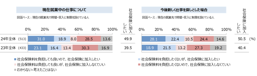 社会保険に加入したいか