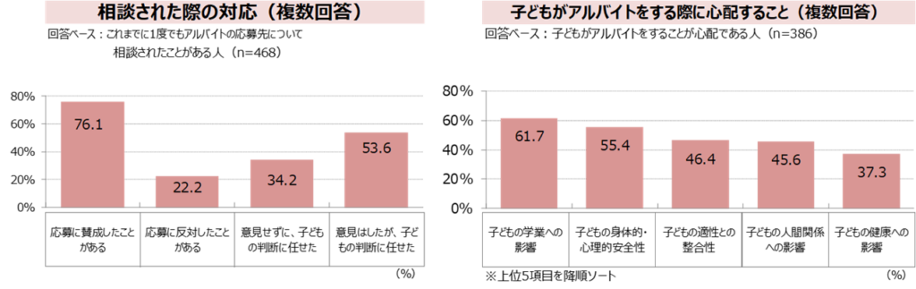 子どもからアルバイトの応募先について相談された際の対応、心配すること