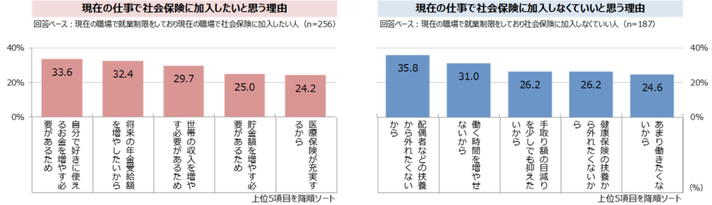 社会保険に加入したい理由、したくない理由