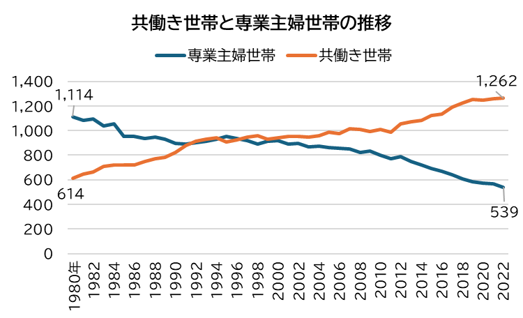 働き世帯と専業主婦世帯の推移／総務省「労働力調査特別調査」（2001年以前）及び総務省「労働力調査（詳細集計）」（2002年以降）