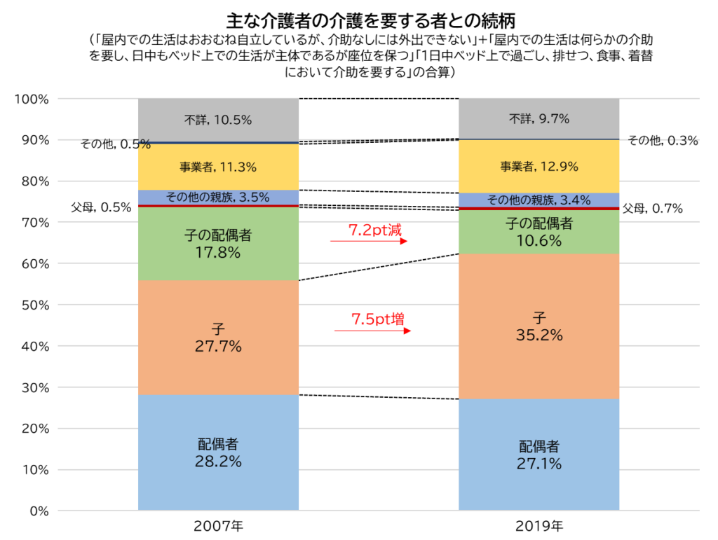 主な介護者の介護を要する者との続柄／令和元年（2019年）国民生活基礎調査(介護票)