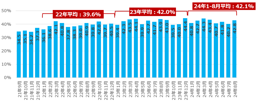 【図1】企業の中途採用活動実施率