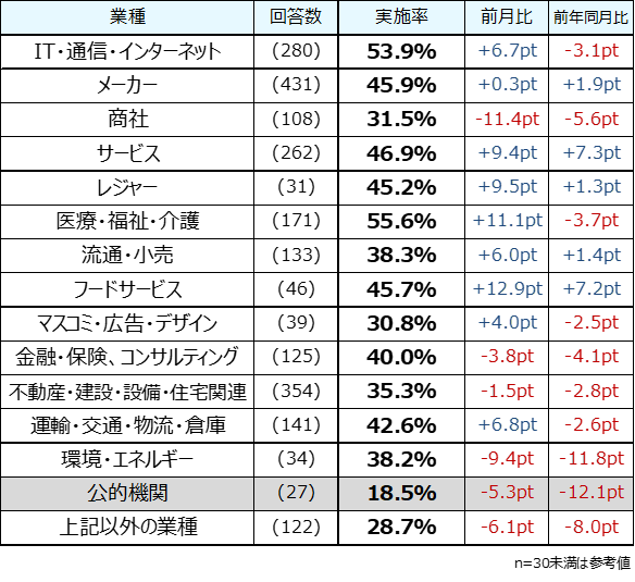 【図2】業種別　企業の中途採用活動実施率