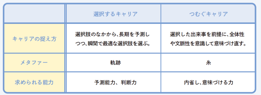 【表1】「選択するキャリア」と「つむぐキャリア」の比較／「2040近未来へ　つむぐ、キャリア 」より