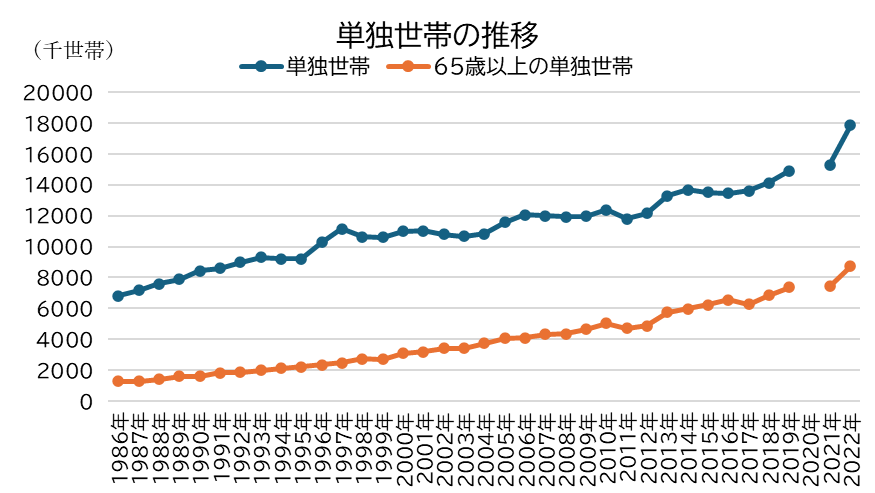 単独世帯の推移／2022（令和4）年 国民生活基礎調査 
＊2020年は調査なし