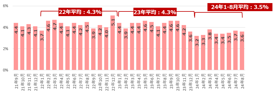 【図3】個人の転職活動実施率