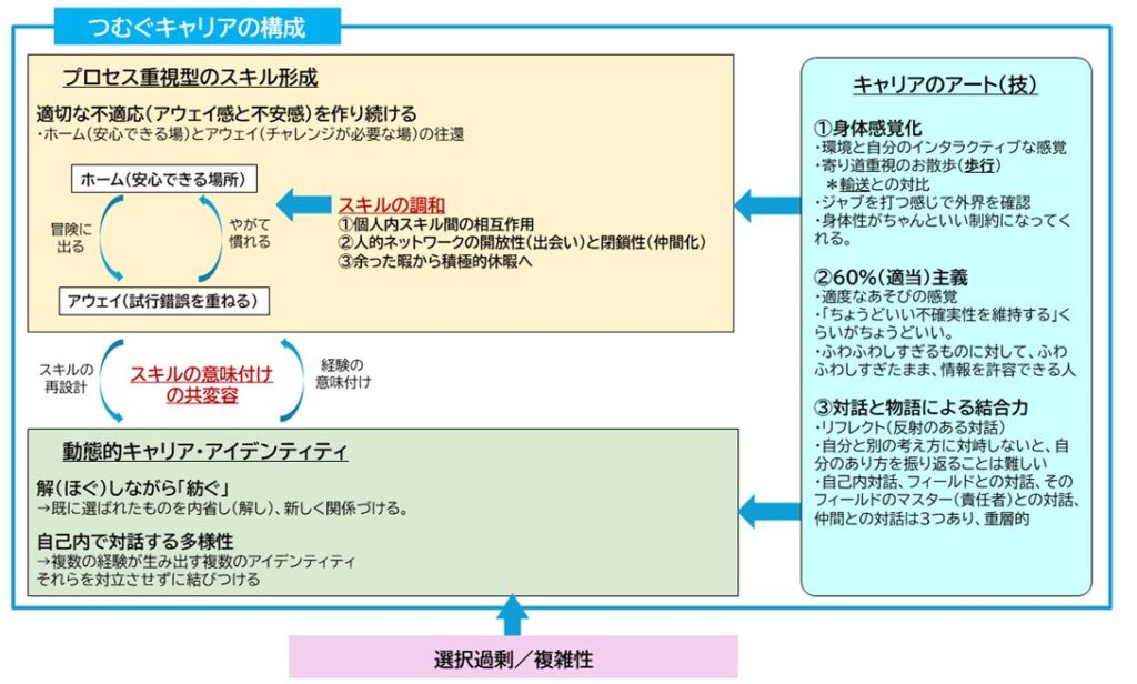 【図1】「つむぐキャリア」の構成／マイナビプロジェクトメンバーと法政大学梅崎教授で作成