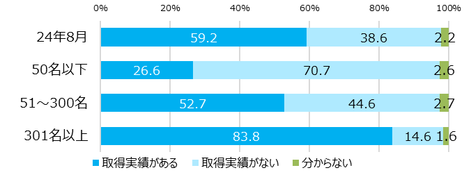 【図5】男性育休の取得実績があるか　※回答数857