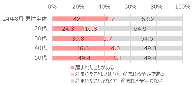 【図8】在職中に子供が産まれたこと／産まれる予定があるか