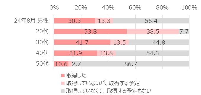 【図9】育児休暇を取得したか、または取得する予定があるか