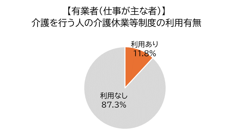 【有業者（仕事が主な者）】介護を行う人の介護休業等制度の利用有無／令和4年就業構造基本調査