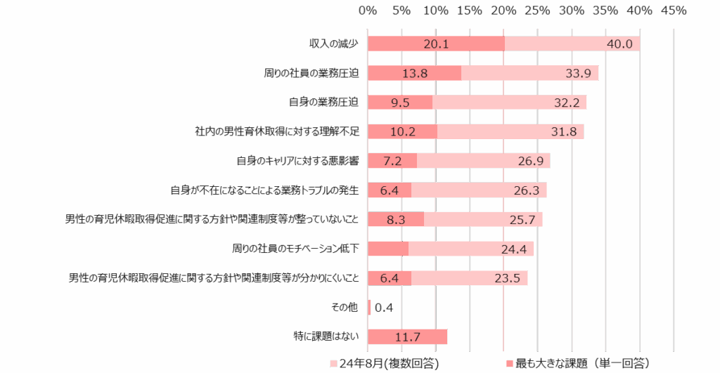 【図10】男性が育児休暇を取得するうえで課題だと思うこと　