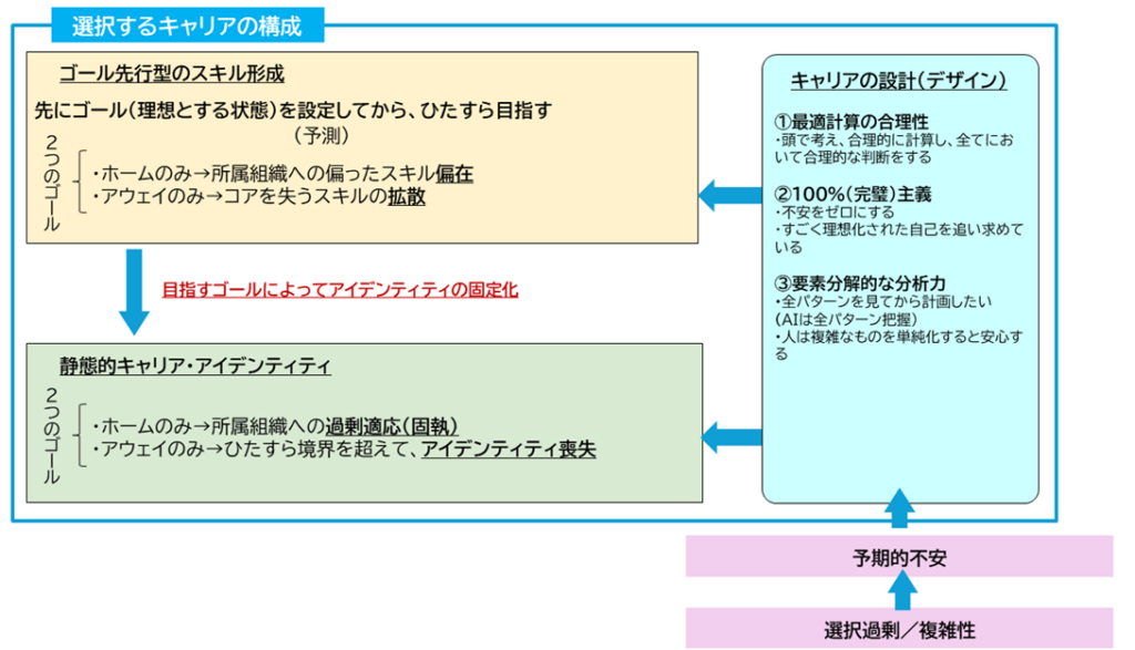 【図2】「選択するキャリア」の構成／マイナビプロジェクトメンバーと法政大学梅崎教授で作成